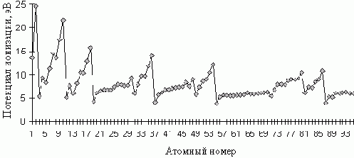 Интерполяция свойств химических элементов